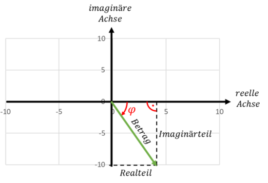 Vecteur Z4 = 4 − j10 dans le plan complexe avec partie réelle, partie imaginaire, module et angle φ