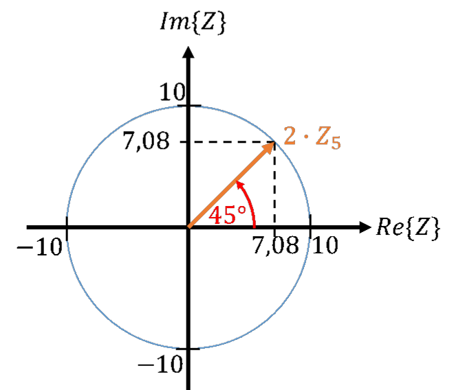 Vecteur étiré 2·Z5 de longueur 10 à 45° ; parties réelle et imaginaire de 7,08 chacune