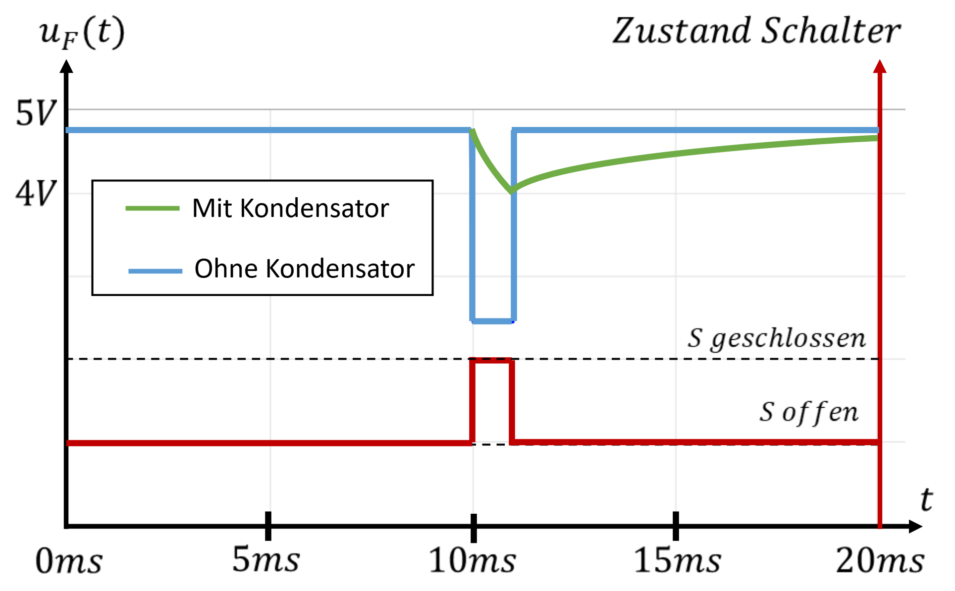 Voltage uF(t) with and without capacitor when switch S is closed briefly
