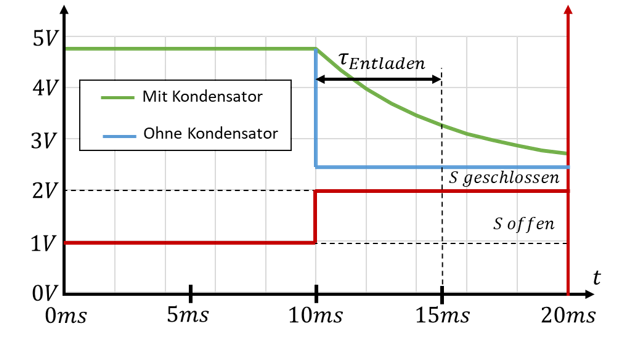 Voltage uF(t) during discharging with and without capacitor
