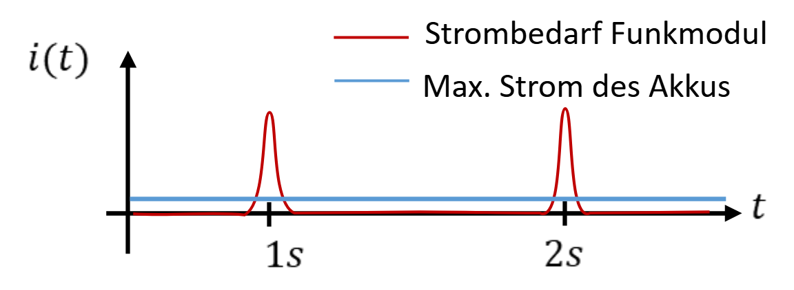 Current demand of the radio module and maximum current of the battery over time