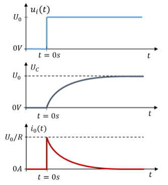 Évolutions de ui(t), uC(t) et i0(t) pendant la charge