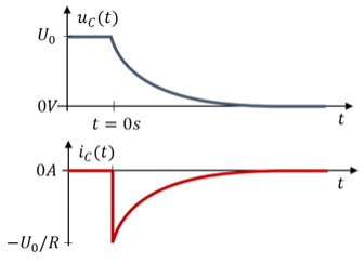 Évolutions de uC(t) et iC(t) pendant la décharge