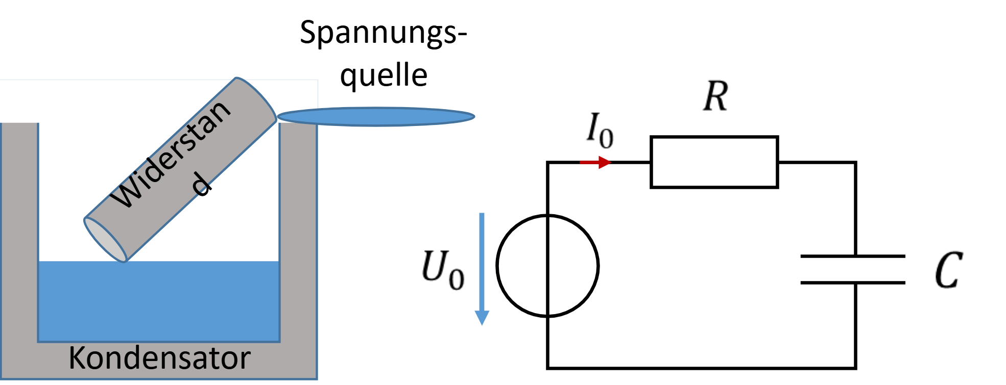 Modèle hydraulique : condensateur comme bassin, résistance comme tuyau, source de tension comme niveau d’eau