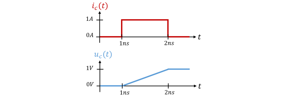 Zeitverlauf des Ladestroms iC(t) = 1 A zwischen 1 ns und 2 ns und der Kondensatorspannung uC(t), die auf 1 V ansteigt