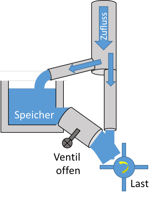 Bei geöffnetem Ventil bekommt die Last zusätzlich Wasser aus dem Speicher