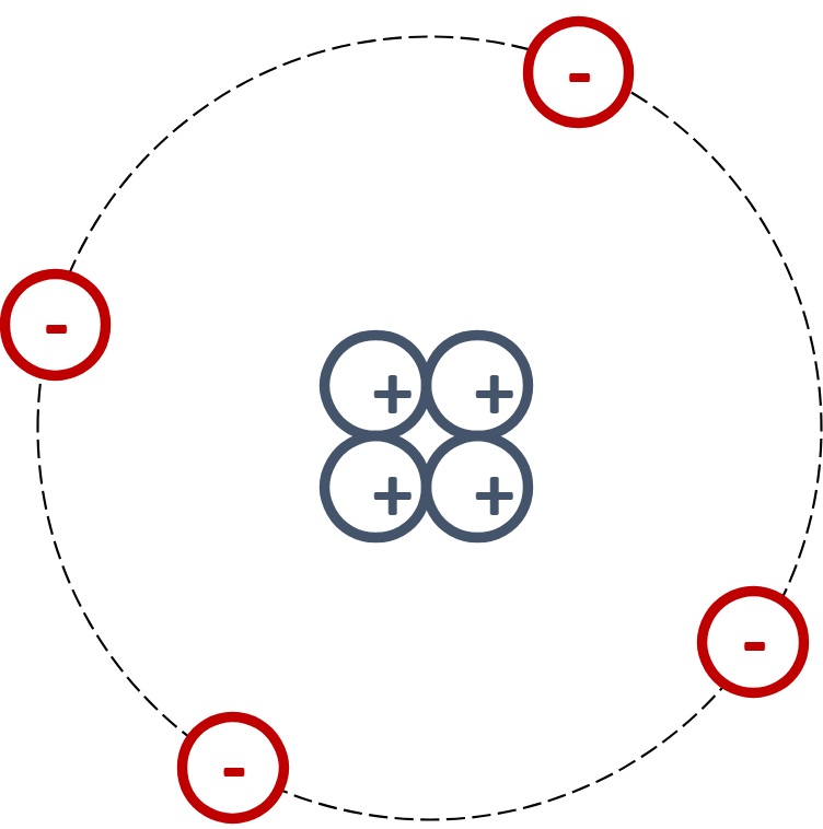 Atomic model: positively charged protons in the nucleus, negatively charged electrons in the shell