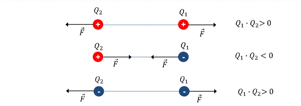 Forces between like and unlike charges