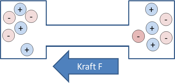 Charge separation: an electron is moved with the force F from the right-hand to the left-hand body