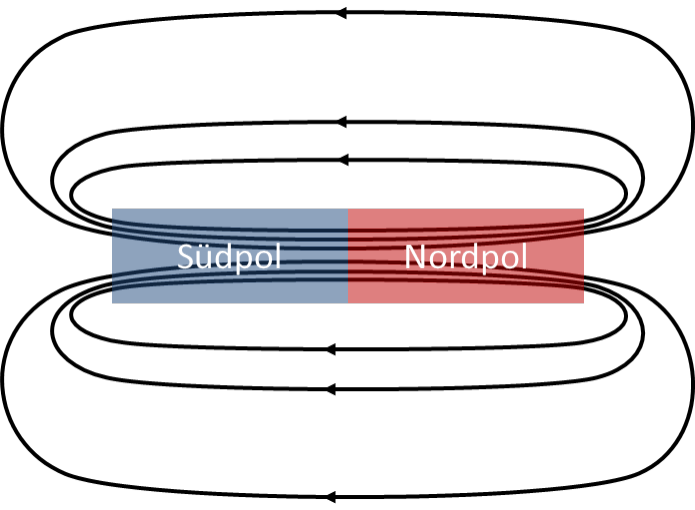 Feldlinien eines Stabmagneten mit Südpol und Nordpol