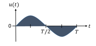 Sinusoidal voltage over one period: positive and negative half-waves are the same size