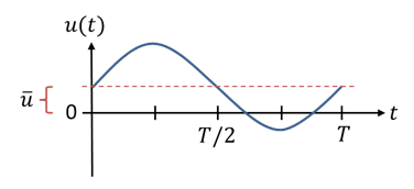 Sinusoidal voltage shifted upwards; the mean value ū indicates the shift