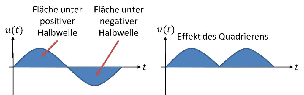 Area under the positive and negative half-wave and the effect of squaring