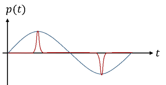 Two curves p(t) with the same peak value and the same period: sine (blue) and narrow pulses (red)