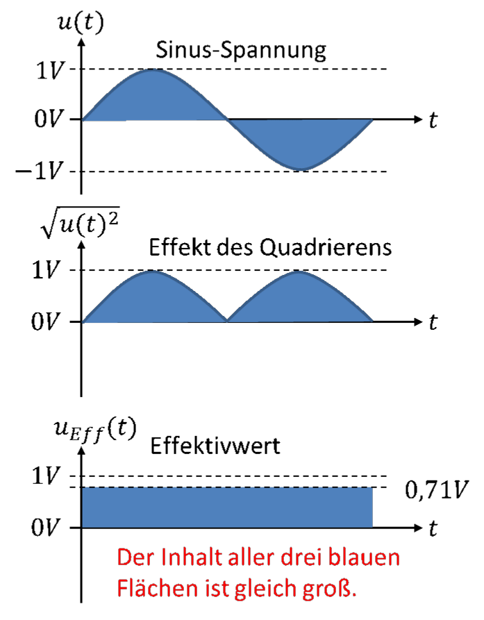 Sinusoidal voltage of 1 V, effect of squaring and RMS value 0.71 V: all three blue areas are the same size