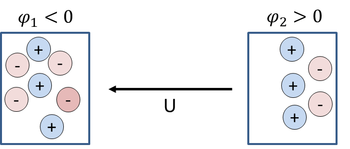 Deux corps de potentiels φ1 < 0 et φ2 > 0 et la tension U entre eux
