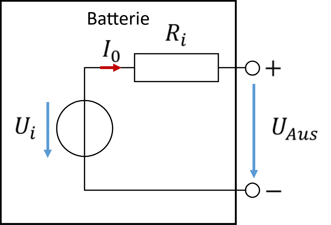 Equivalent circuit of a battery: ideal voltage source Ui with internal resistance Ri