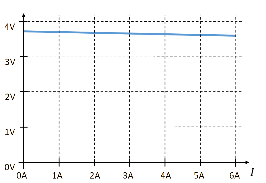 Characteristic: output voltage UAus versus current I