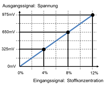 Caractéristique d’un capteur de concentration : tension de sortie 325 mV, 650 mV et 975 mV pour 4 %, 8 % et 12 % de concentration