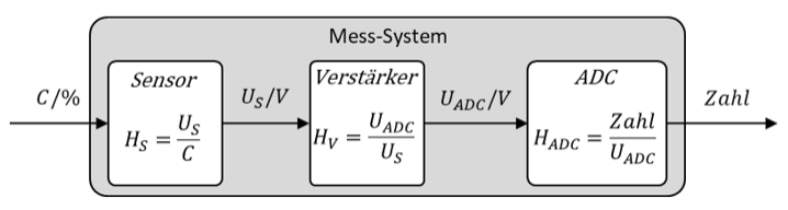 Système de mesure composé du capteur H_S, de l’amplificateur H_V et du CAN H_ADC, de la concentration C au nombre