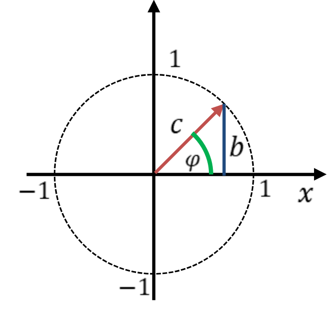 Triangle dans le cercle unité