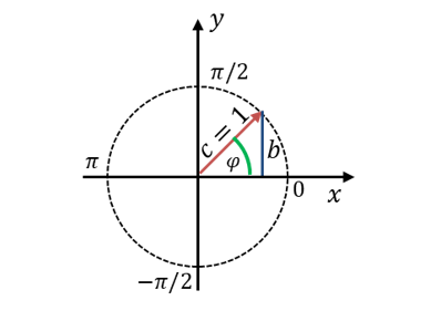 Cercle unité avec les angles 0, π/2, π et −π/2