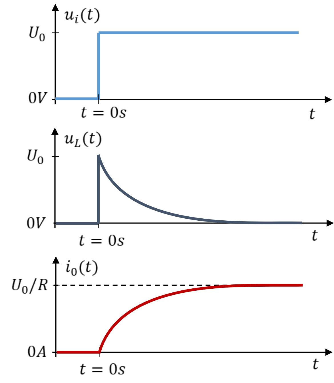 Évolutions de ui(t), uL(t) et i0(t) à la mise sous tension du circuit RL