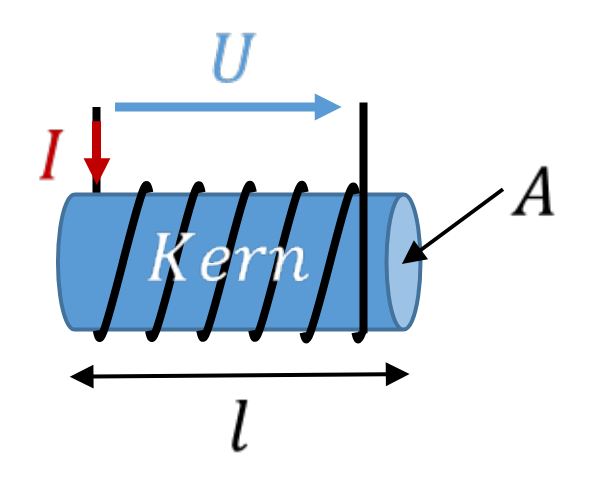 Inductor with core: length l, cross-sectional area A, current I and voltage U