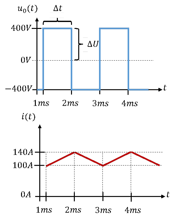 Square-wave voltage u0(t) and triangular inductor current i(t)