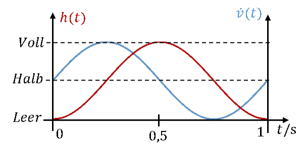 Niveau h(t) et débit v̇(t) en fonction du temps