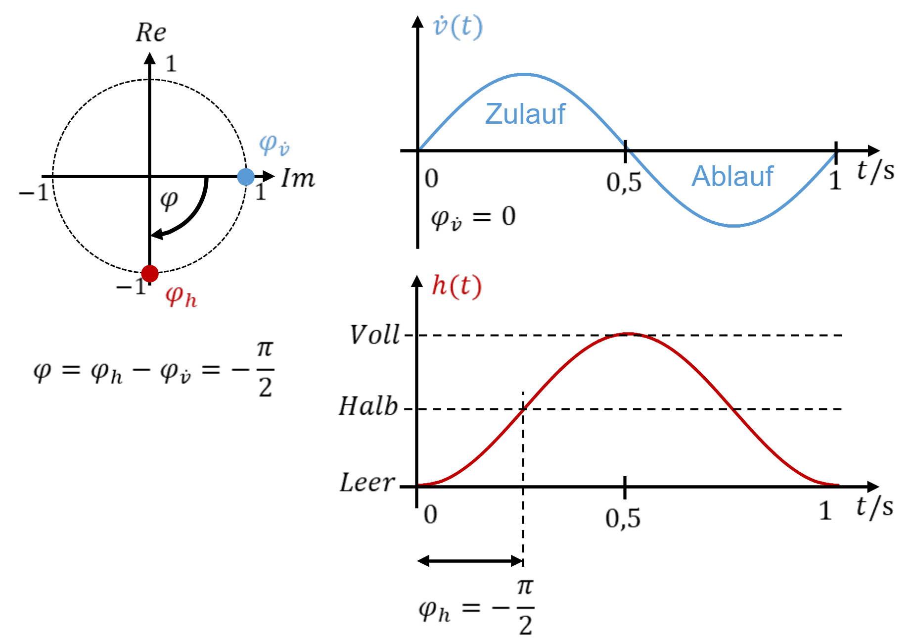 Déphasage entre arrivée et niveau : φ = φh − φv̇ = −π/2