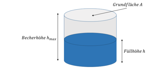 Bucket with base area A, bucket height hmax and fill height h