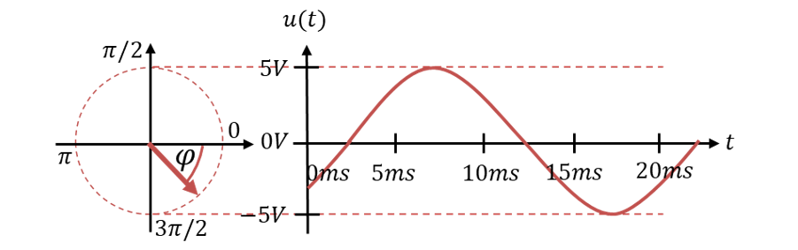 Vecteur tournant et évolution temporelle de la tension d’exemple