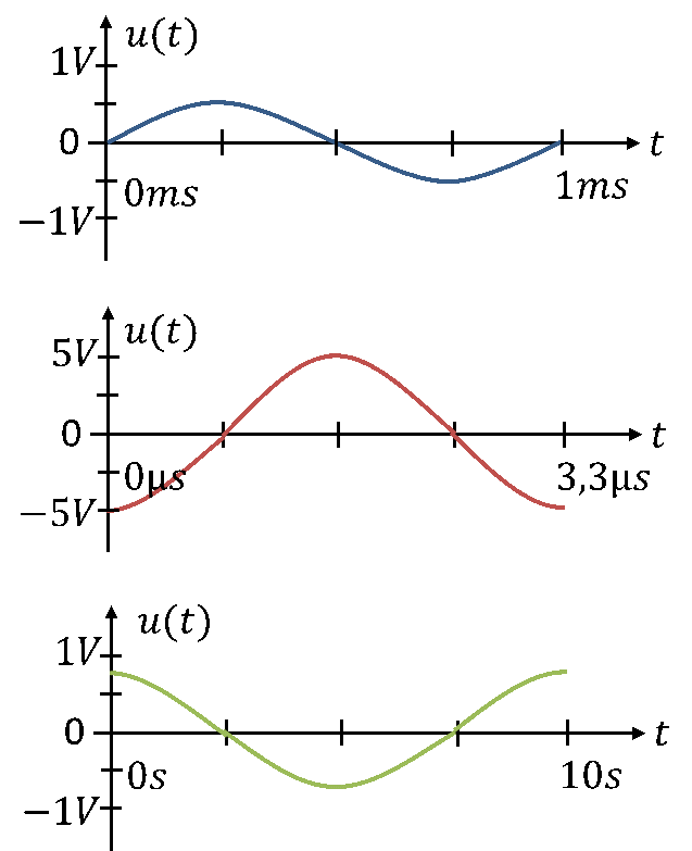 Trois exercices : tensions sinusoïdales d’amplitude, de période et de phase différentes