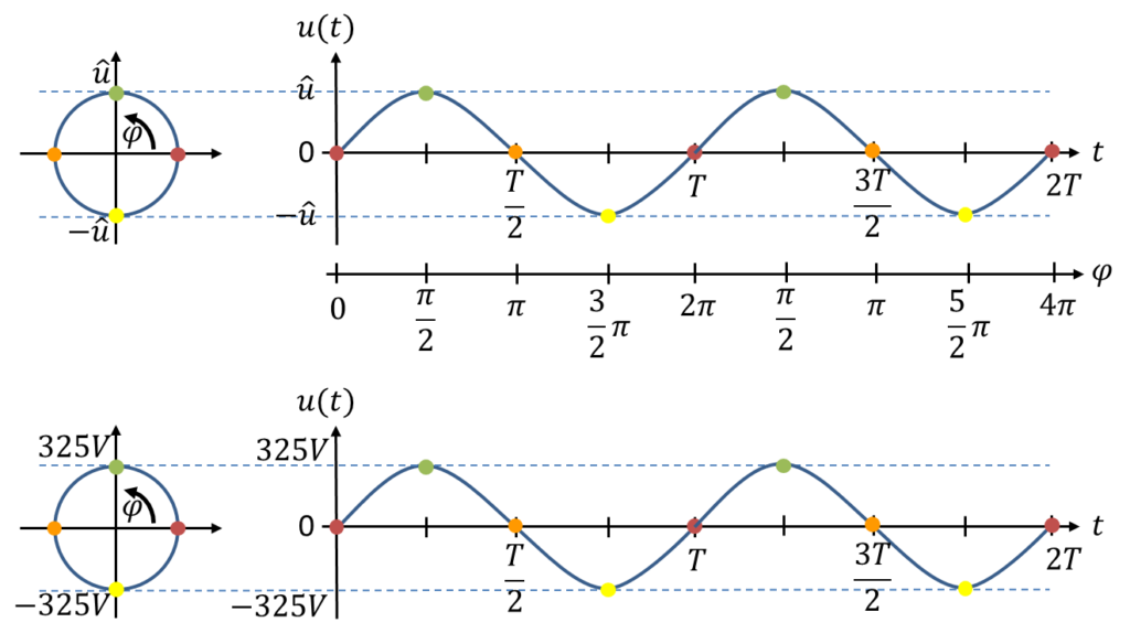 Tension alternative u(t) de valeur de crête û en général et avec û = 325 V