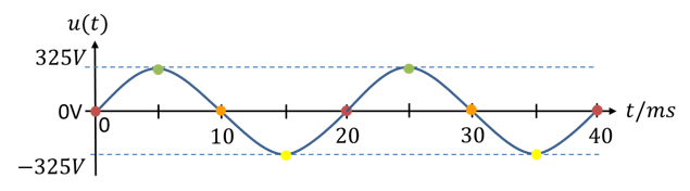 Tension du réseau : valeur de crête 325 V, période 20 ms