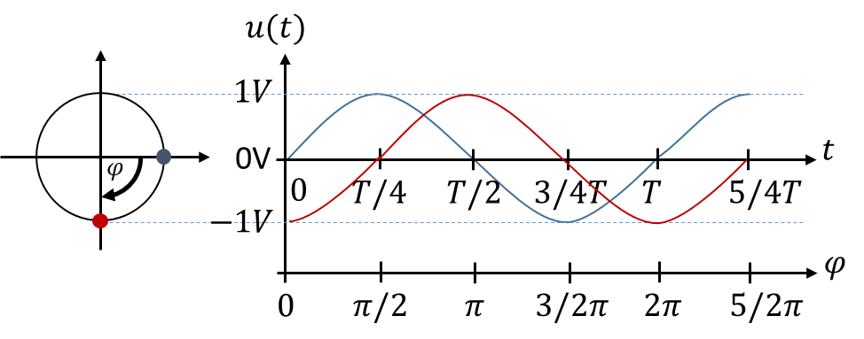 Deux tensions sinusoïdales de phases différentes (bleue et rouge)