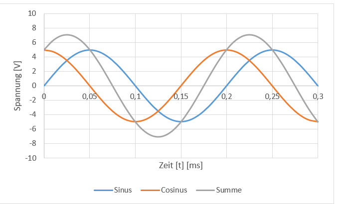 Sinus, cosinus et leur somme en fonction du temps