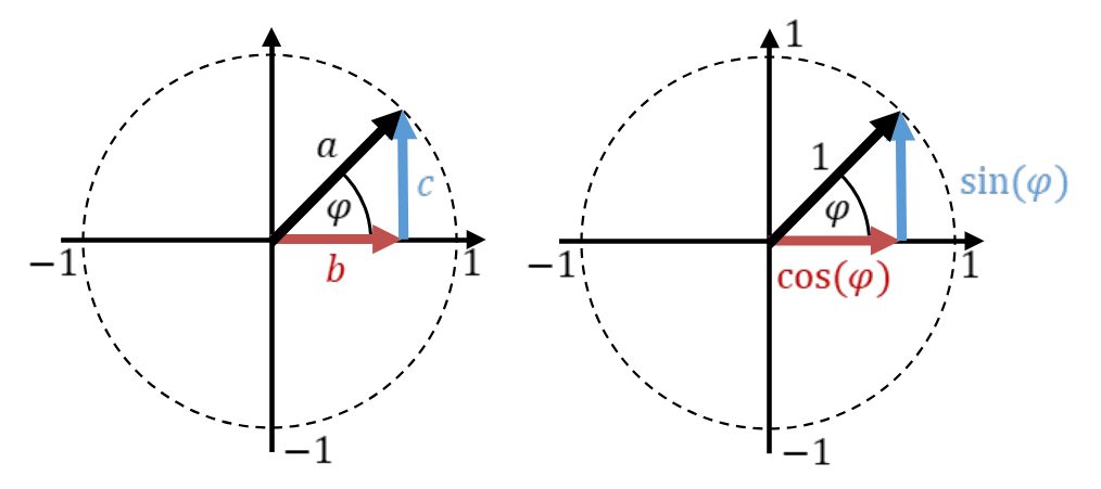 Vecteur dans le cercle unité : hypoténuse a, côté adjacent b et côté opposé c, soit cos(φ) et sin(φ)