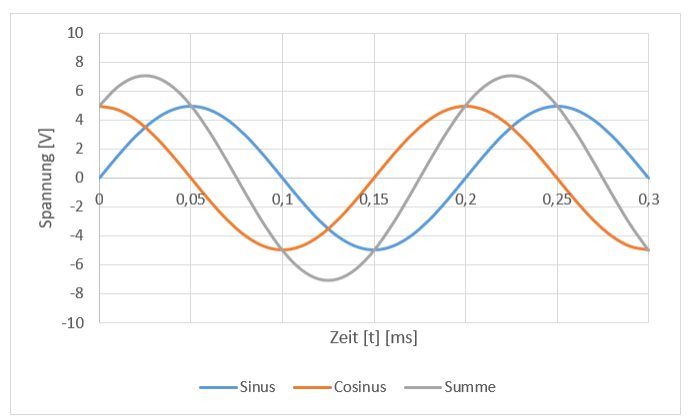 Sinus, cosinus et leur somme en fonction du temps