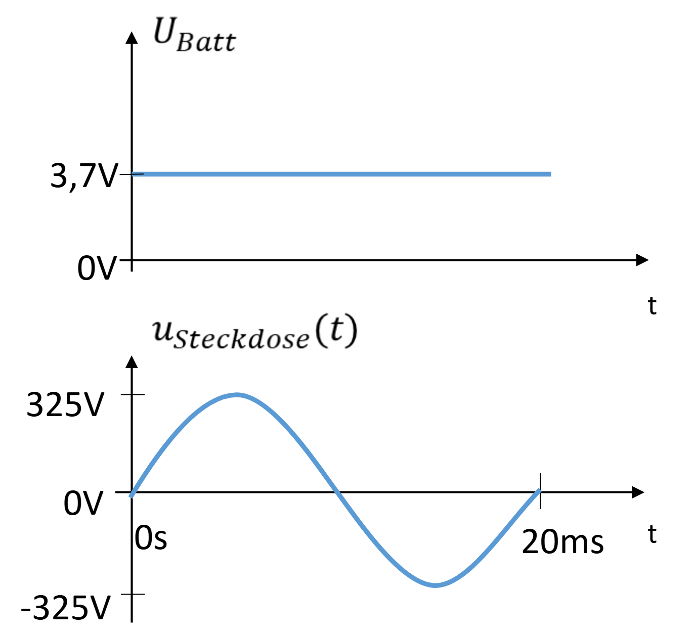 DC voltage of a battery (3.7 V) and sinusoidal AC voltage of the mains socket (±325 V, 20 ms)