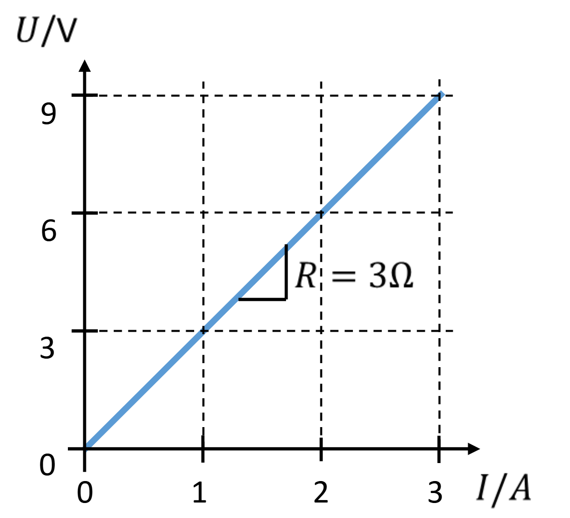 Characteristic of a resistor R = 3 Ω: voltage U over current I