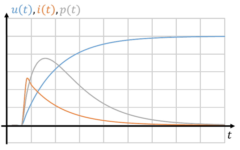 Charge d’un accumulateur : tension u(t), courant i(t) et puissance p(t) en fonction du temps ; la puissance est toujours positive