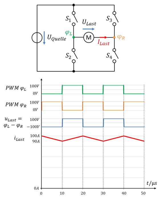 Vier-Quadranten-Steller mit PWM-Signalen φ_L und φ_R, Lastspannung u_Last zwischen +100 V und −100 V und Laststrom i_Last zwischen 90 A und 100 A