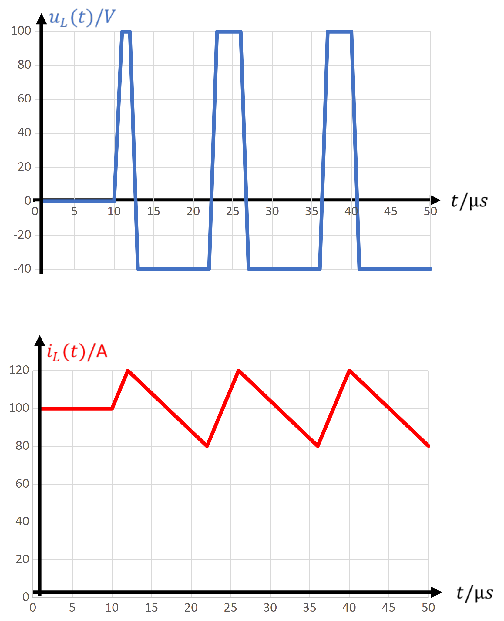 Spannung u_L(t) zwischen +100 V und −40 V und sägezahnförmiger Strom i_L(t) zwischen 80 A und 120 A