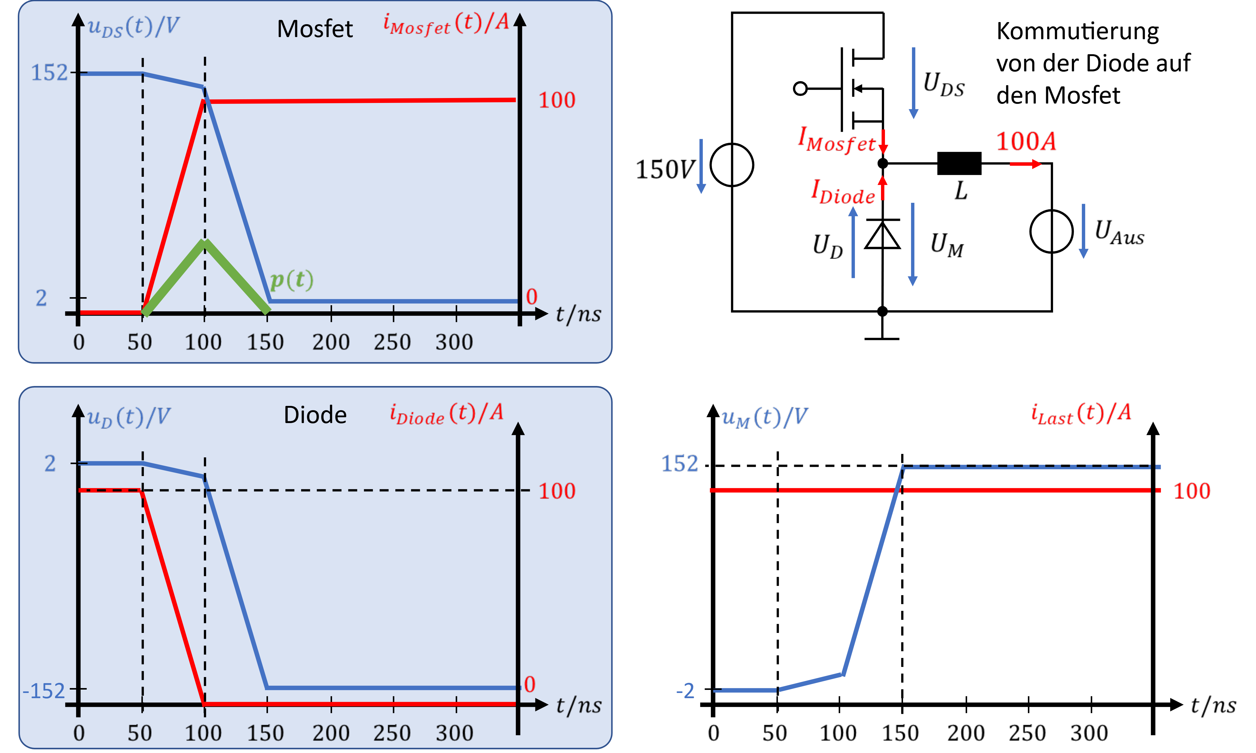 Kommutierung von der Diode auf den MOSFET mit Verlustleistung p(t) am MOSFET während des Umschaltens