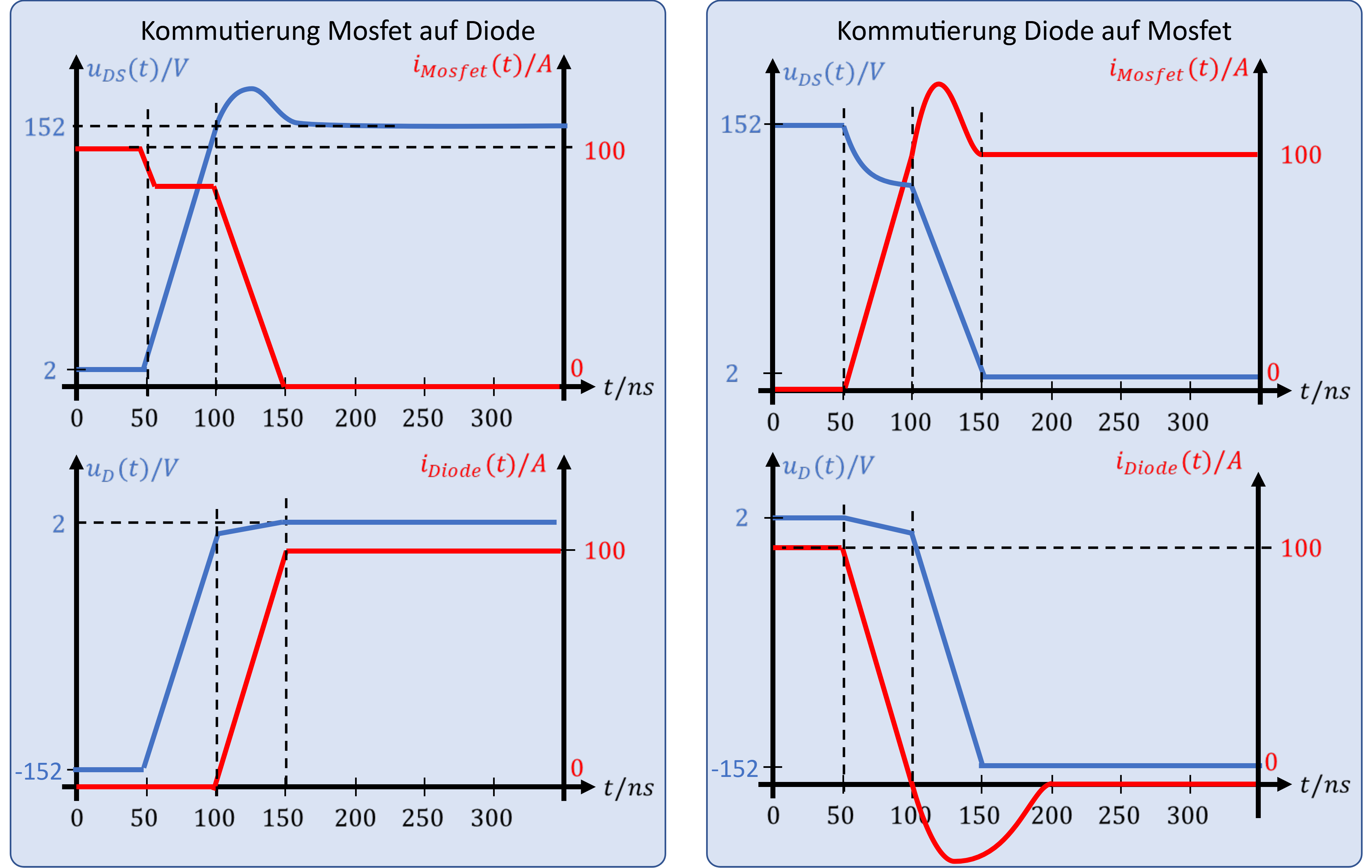 Reale Kommutierungsverläufe mit Überschwingen der Spannung und Rückstromspitze der Diode