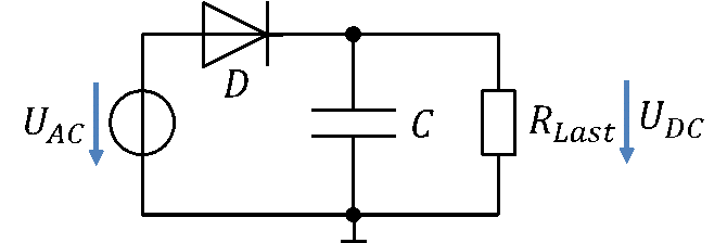 Einpuls-Gleichrichter (1P1D): Wechselspannung U_AC, Diode D, Glättungskondensator C und Last R_Last mit U_DC