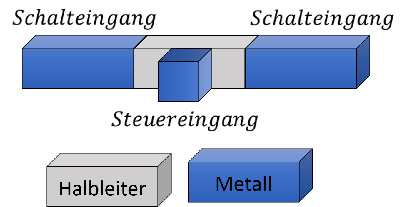 Halbleiterschalter als Modell: Halbleiterstück zwischen zwei Metallanschlüssen (Schalteingang) mit Steuereingang