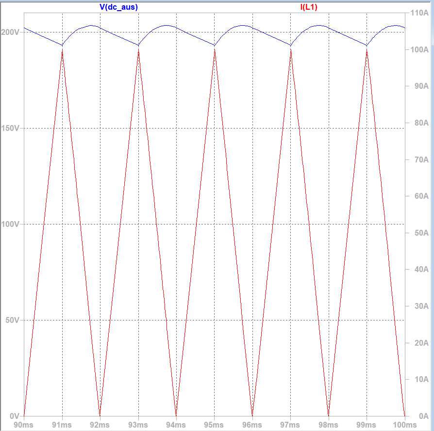 Simulationsergebnis: Ausgangsspannung V(dc_aus) um 200 V und dreieckförmiger Spulenstrom I(L1) zwischen 0 A und 100 A